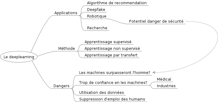 Carte Mentale